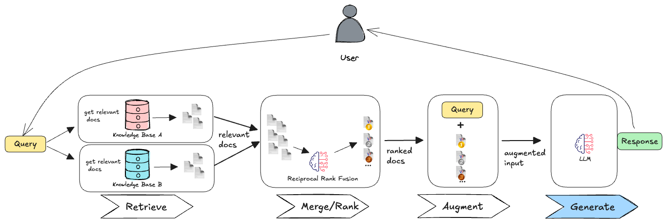 RAG with multi-query