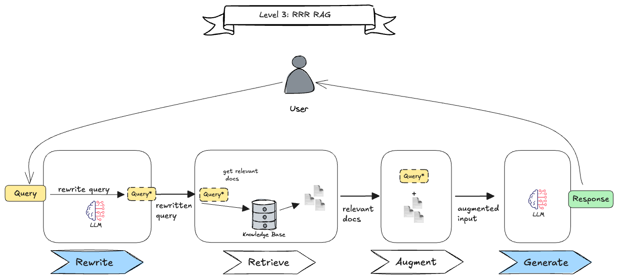 Rewrite-Retrieve-Read RAG